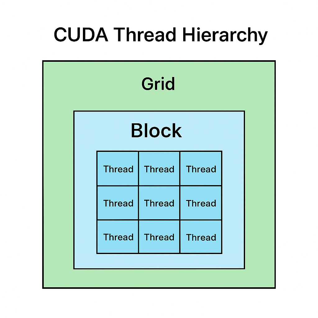 CUDA Thread Hierarchy